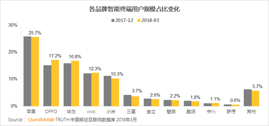 2018一季度國內(nèi)手機(jī)份額:小華OV競爭激烈 HTC近消亡