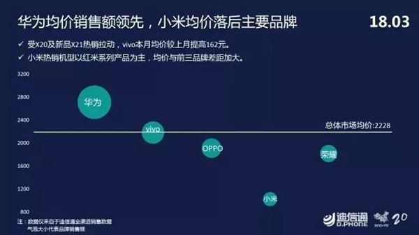 迪信通3月手機(jī)零售報(bào)告:華為高居榜首 vivo第二OPPO第三