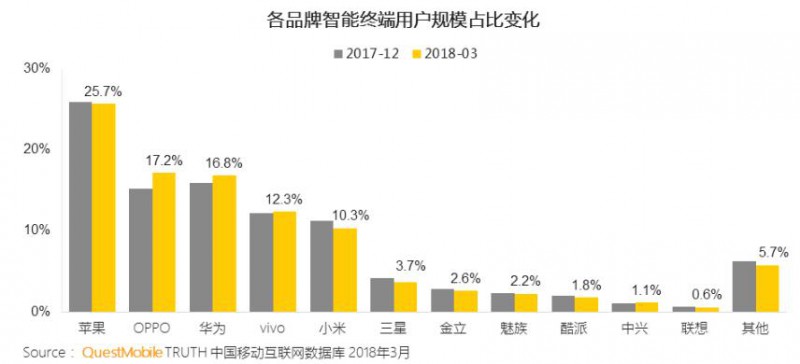 第一季度國內手機市場(chǎng)份額:蘋(píng)果第一HTC差點(diǎn)消失