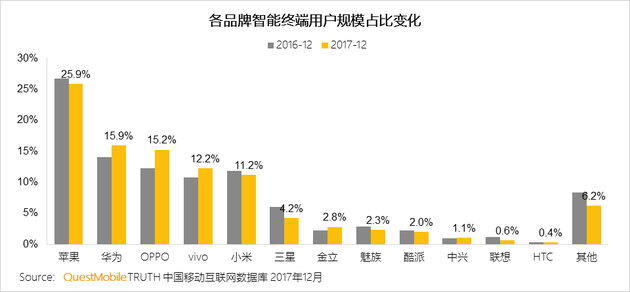 第一季度國內手機市場(chǎng)份額:蘋(píng)果第一HTC差點(diǎn)消失