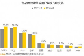 第一季度國內手機市場(chǎng)份額：蘋(píng)果第一HTC差點(diǎn)消失