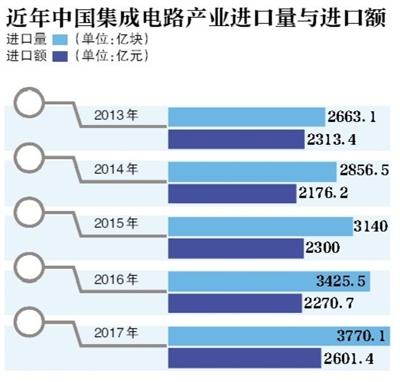 國內(nèi)芯片行業(yè)暴露短板 誰在壟斷通信業(yè)核心技術(shù)？