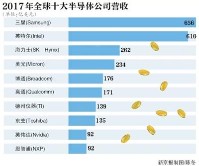 國內(nèi)芯片行業(yè)暴露短板 誰在壟斷通信業(yè)核心技術(shù)？