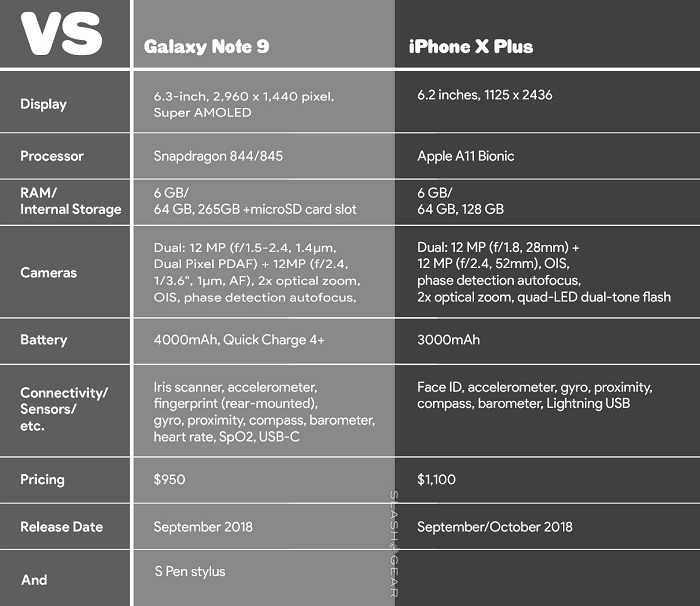 2018年度旗艦PK:三星Note 9與iPhone X Plus配置消息匯總