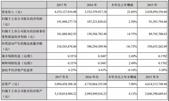 超聲電子PCB業(yè)務(wù)強勁，CTP業(yè)務(wù)淡出手機搶占前裝車載市場實現(xiàn)盈利