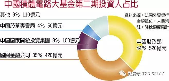 大陸扶植半導(dǎo)體業(yè) 國(guó)企再砸2千億元人民幣