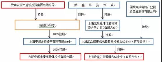 聞泰科技成安世半導體第一大股東！
