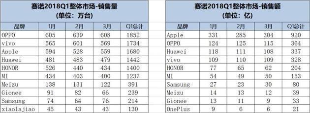 出貨量下滑三成 手機(jī)廠商如何度過(guò)紅利真空期？
