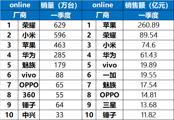 出貨量下滑三成 手機(jī)廠商如何度過(guò)紅利真空期？