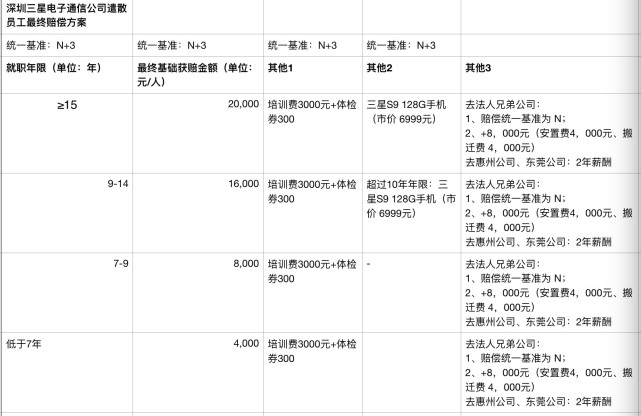 三星深圳工廠整體裁撤，三百余人遣散費(fèi)超2000萬元