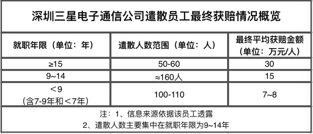 三星深圳工廠整體裁撤，三百余人遣散費(fèi)超2000萬元