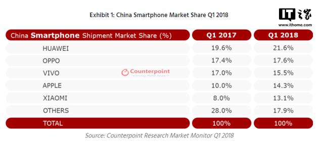 國內(nèi)手機市場創(chuàng)一季度新低，蘋果iPhone出貨量卻漲三成