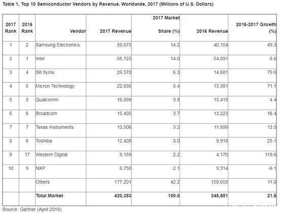 Gartner:2017年全球半導(dǎo)體營(yíng)收達(dá)4204億美元 受內(nèi)存市場(chǎng)增長(zhǎng)帶動(dòng)