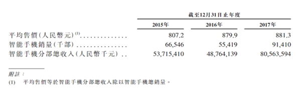 小米手機(jī)2017年銷售數(shù)據(jù)公布:平均售價不足千元