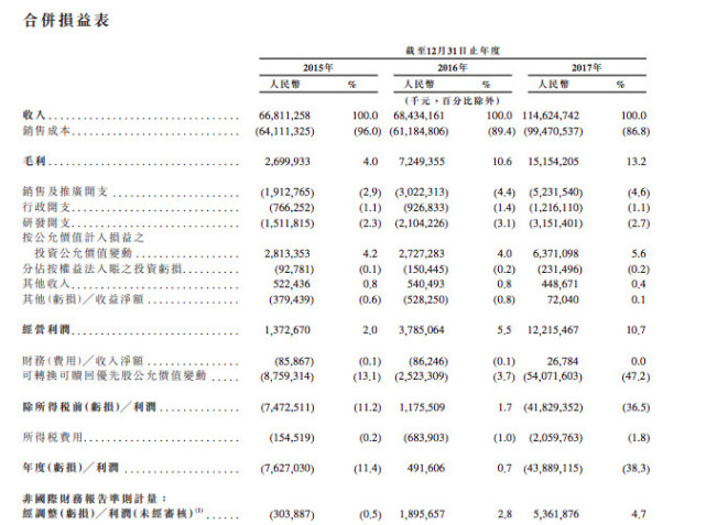 小米巨虧439億元，實為財報準則不同