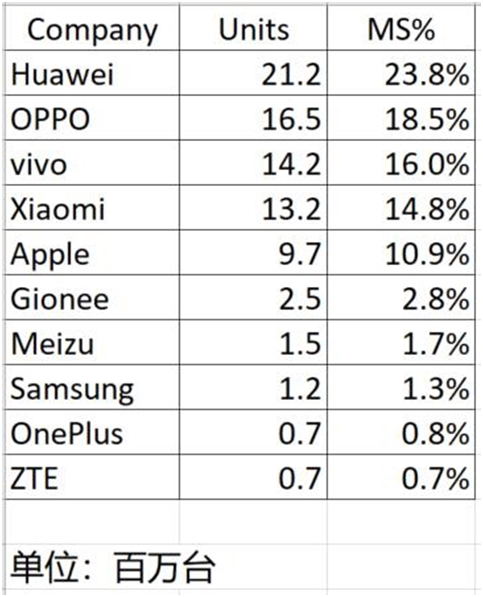 2018年Q1國內(nèi)智能手機出貨量排行:這三家霸榜