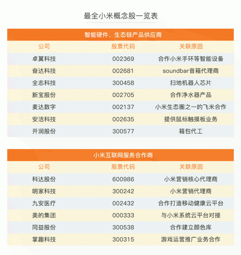 小米IPO誰受益？37家概念股最全盤點(diǎn)