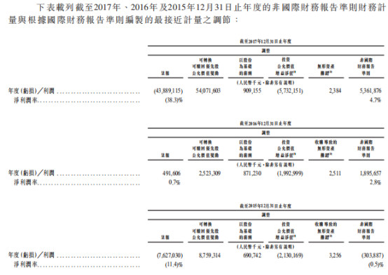 小米正式上市：詳解IPO招股書（內(nèi)附招股書）