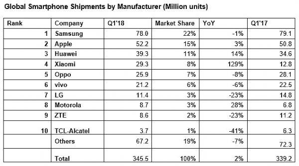 IHS Markit:一季度小米智能手機(jī)出貨量增長129%