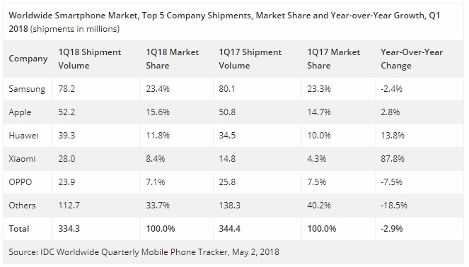 Q1蘋果iPhone逆勢增長雄霸市場