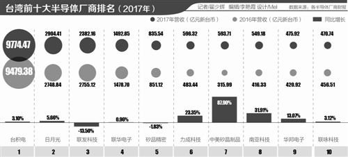 臺灣半導(dǎo)體產(chǎn)業(yè)鏡鑒:臺積電制程2021年超越英特爾?
