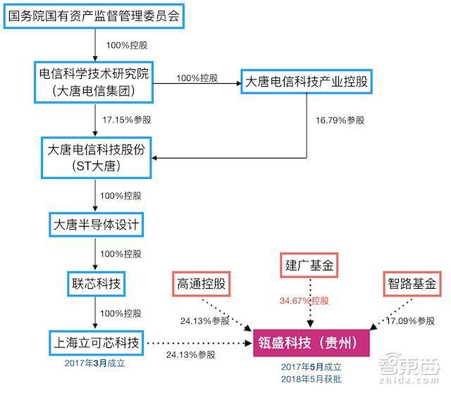 高通/紫光正面開戰(zhàn)！最受爭議中美芯片合資案獲批