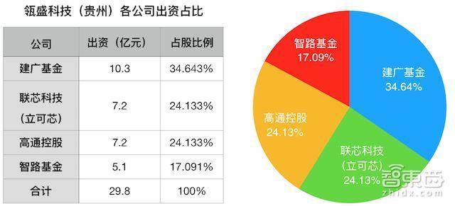 高通/紫光正面開戰(zhàn)！最受爭議中美芯片合資案獲批
