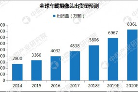 車(chē)載攝像頭市場(chǎng)前景廣闊：2020年中國市場(chǎng)需求量將超4500萬(wàn)顆