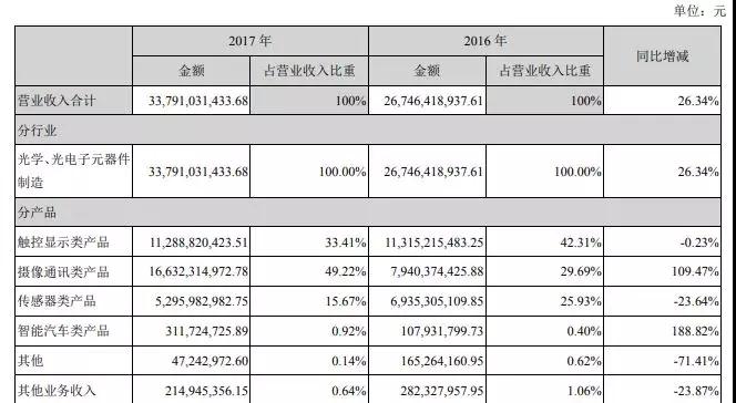 財(cái)報(bào)發(fā)布期剛過(guò) 歐菲科技多位高管“組團(tuán)”增持