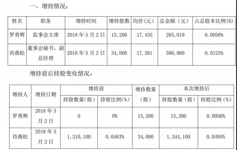 財(cái)報(bào)發(fā)布期剛過(guò) 歐菲科技多位高管“組團(tuán)”增持
