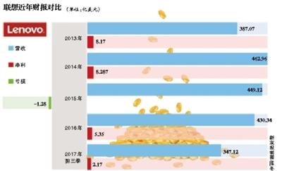 聯(lián)想集團
