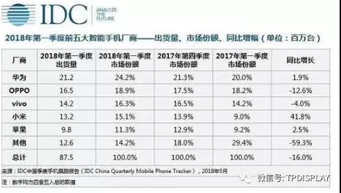 產(chǎn)能過剩與單價下滑，中國面板企業(yè)謠言四起