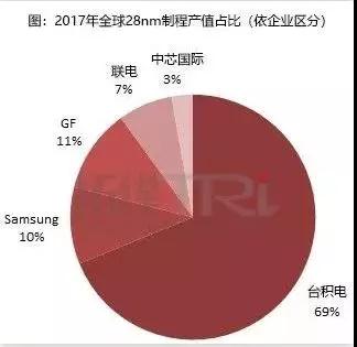 其他廠商咋整!臺積電28納米產(chǎn)值全球市占接近70%