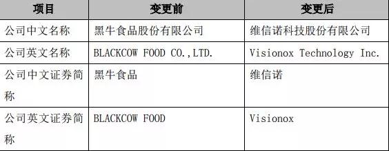 更名維信諾，黑牛食品置出食品飲料部分的資產(chǎn)及業(yè)務(wù)專注OLED