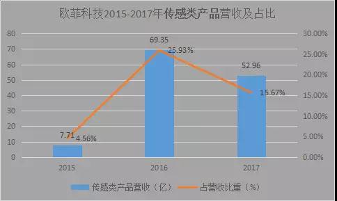 歐菲科技:2017年傳感器類產(chǎn)品營收同比減少23.64%