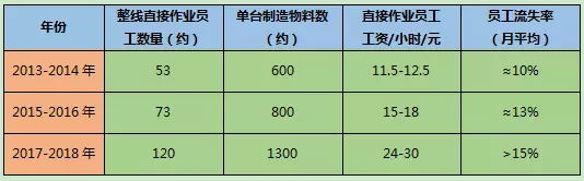 減掉60%的員工？你只差一個(gè)展會(huì)的距離！