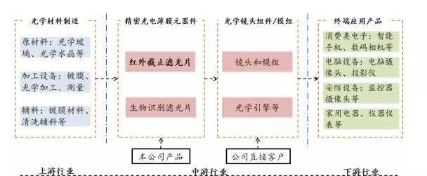 歐菲科技/舜宇/丘鈦供應(yīng)商五方光電擬IPO 募資8.63億元投產(chǎn)及補充運營資金