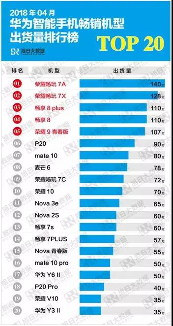 華為手機4月出貨1800萬，二季度將超5000萬