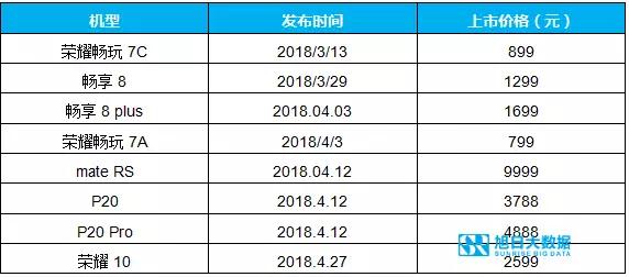 華為手機4月出貨1800萬，二季度將超5000萬