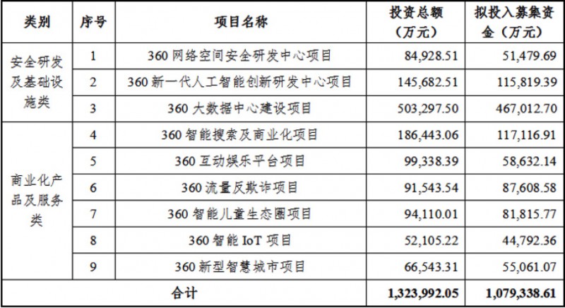 360擬定增投入9個(gè)項(xiàng)目 布下一盤“大安全”大棋