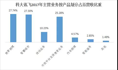 科大訊飛擬募資36億元，約70%用于人工智能領(lǐng)域