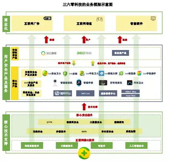 三六零大展身手，募資超百億布局兩大類項(xiàng)目