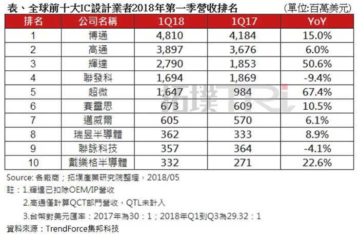 全球TOP10 IC設(shè)計(jì)公司排行榜:AMD、NVIDIA漲瘋了