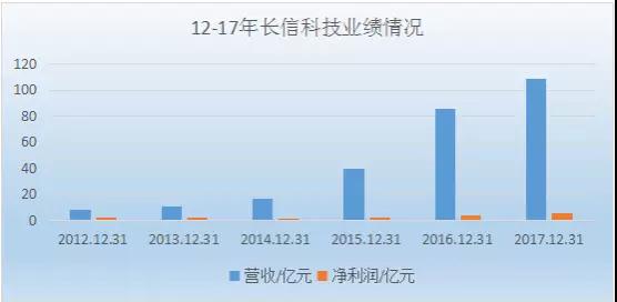 長信科技