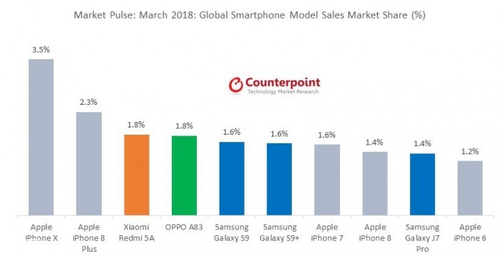 iPhone X是3月全球最暢銷智能手機(jī) 銷量超S9兩倍多