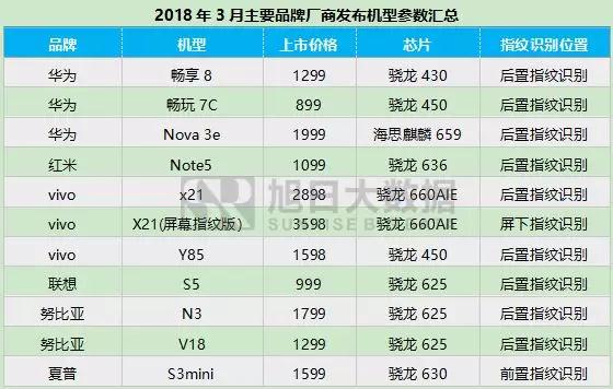 2018年3月指紋模組市場(chǎng)動(dòng)態(tài)及監(jiān)測(cè)數(shù)據(jù)