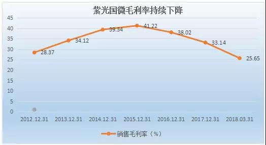 紫光國微13億公司債券獲批 將扭轉(zhuǎn)連續(xù)3年毛利潤走低的局勢？