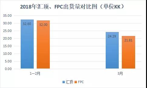 國(guó)產(chǎn)指紋芯片廠(chǎng)商需謹(jǐn)備：FPC調(diào)整作戰(zhàn)計(jì)劃進(jìn)攻低端市場(chǎng)