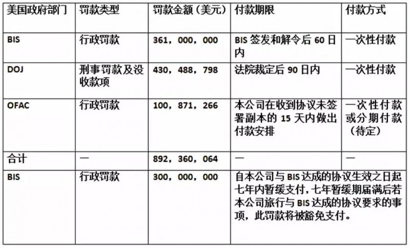 美國取消對中興禁售:要求中興調(diào)整管理層和董事會并罰款
