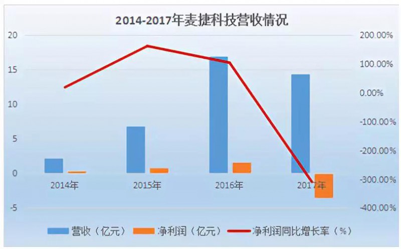 麥捷科技獲勝普35%股份 奮力實現(xiàn)濾波器國產(chǎn)化